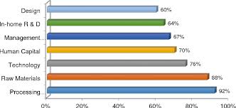 The industry is driven primarily by comparative advantages derived from low cost factor inputs, which has eroded in recent years due to escalating production cost. Innovation In The Malaysian Furniture Industry Drivers And Challenges Semantic Scholar