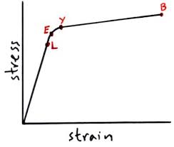 Stress Strain Tensile Stress Tensile Strain Elastic