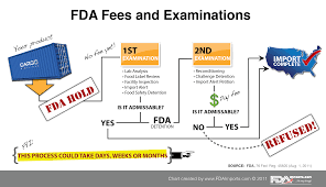 fdaimports com blog fdas new border fees set the stage