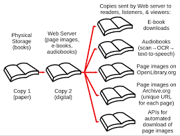 According to scribd, it's the largest social publishing and reading site in the world. according to scribd, it's the largest social publishing and reading site in the world. in essence, it's a file sharing site that allows you to upload. What Is The Internet Archive Doing With Our Books Nwu