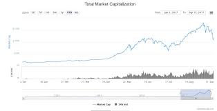 Create your own screens with over 150 different screening criteria. Jeroen Blokland On Twitter Cryptocrash Update Total Market Cap Of All Cryptocurrencies Now Down 43 From Its High Not So Much Has Changed Though Https T Co Zzgidu4edh