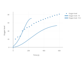 Oxygen Level Vs Time S Scatter Chart Made By Lilian