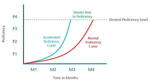 measure onboarding effectiveness with employee time to