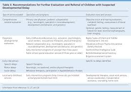 Developmental Delay When And How To Screen American