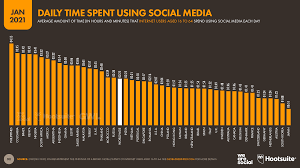 Faktor peramal tingkah laku kesihatan di media sosial dalam kalangan pelajar di universiti awam malaysia (tesis phd. Digital 2021 The Latest Insights Into The State Of Digital We Are Social