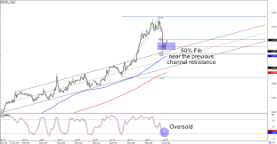 Chart Art Fibonacci Retracement Plays On Gbp Usd And Aud