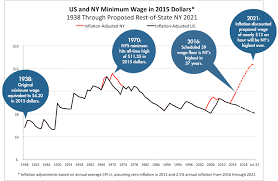 New Yorks Rising Minimum Wage Empire Center For Public Policy