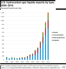 imports and exports of hydrocarbon gas liquids energy