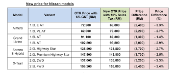 It replaced the 6% goods and services tax (gst) consumption tax, which was suspended on 1 june 2018. Nissan Announces Prices With Sst Carsifu