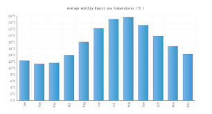 Rimini Water Temperature Italy Sea Temperatures