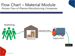 Process Flow Of Pharma Companies