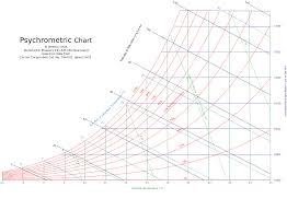 file psychrometricchart sealevel si svg wikimedia commons