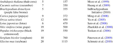 Check spelling or type a new query. 1 List Of Completed Plant Genomes Genus Species Chromosomes Genome Size Download Table