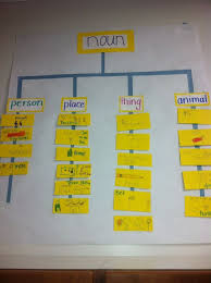 First Grade Tree Map Nouns Idea Teaching Nouns Nouns First Grade Thinking Maps