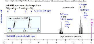 Due to these hazards, it's important to use caution whenever. Ethoxyethane Low High Resolution H 1 Proton Nmr Spectrum Of Ethoxyethane Analysis Interpretation Of Chemical Shifts Ppm Spin Spin Line Splitting Diagram Of Diethyl Ether Doc Brown S Advanced Organic Chemistry Revision Notes