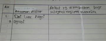 Akibat Yang Ditimbulkan Bagi Integrasi Nasional Indonesia Brainly Co Id