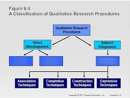 Mkt 415 Chapter 6 Exploratory Research Design Qualitative Research Diagram Quizlet