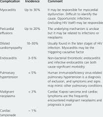 Image result for HIV Complication