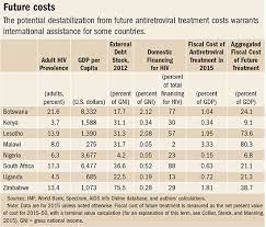 The program would give billions of dollars to test and treat people for hiv in africa. From Death Sentence To Debt Sentence Finance Development December 2015