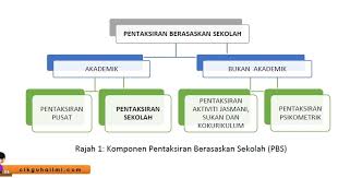 Ianya dirancang, ditadbir, diskor dan dilaporkan secara terancang mengikut prosedur yang ditetapkan oleh lembaga peperiksaan malaysia (lpm). Pentaksiran Berasaskan Sekolah Pbs Ranc Akbana