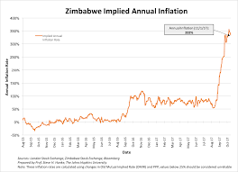 zimbabwes inflation monitor a weekly update zero hedge