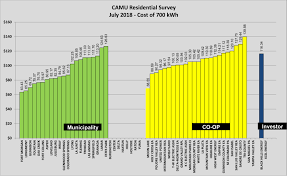 Maybe you would like to learn more about one of these? How We Compare Residential Electric City Of Fort Collins