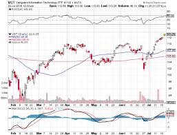 Vgt Information Technology Etf Vanguard Crowdsourced