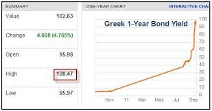 Greek 1 Year Debt Yields Above 100 All Star Charts