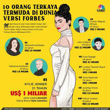 Inilah daftar peringkat 10 orang paling kaya di dunia. Ini 10 Orang Muda Terkaya Di Dunia Mau Masuk Barisannya