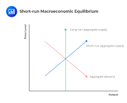 Not surprisingly, the unemployment rate increases during recessions, and those are shown by the shaded areas. Short Run Macroeconomic Equilibrium Cfa Level 1 Analystprep