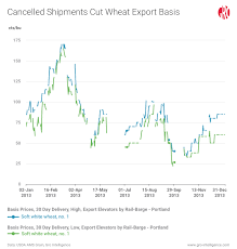 new data in gro highlights the us cash grains market gro