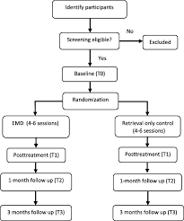 The acronym /abbreviation/slang lpdp means local policy decision point. Eye Movement Desensitization Emd To Reduce Posttraumatic Stress Disorder Related Stress Reactivity In Indonesia Ptsd Patients A Study Protocol For A Randomized Controlled Trial Springerlink