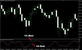Multi-Timeframe Stochastics Indicator for MT4/MT5 | Titan FX Research Hub