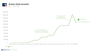How to close acorns account. Acorns Teardown The Largest Robo Advisor Faces A Fierce Fight As It Goes Upmarket