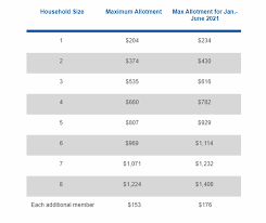 By associating your ebt card to your instacart account, you confirm that your card information is current and valid. Snap Benefits To Increase For Six Months Due To Covid 19 Beginning Jan 8