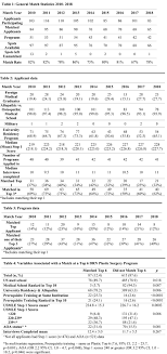 American Council Of Academic Plastic Surgeons The Independent Plastic Surgery Match 2010 To 2018 Applicant And Program Trends Match Predictors At Top Ranked Programs And Future Directions