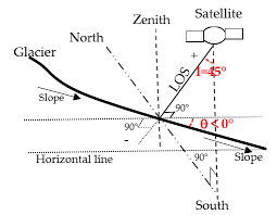 Check spelling or type a new query. The Relative Positions Of The Line Of Sight Los Zenith Slope Download Scientific Diagram