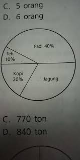 Contoh soal dan pembahasan tentang statistika smp ajar hitung. Perhatikan Diagram Lingkaran Hasil Panen Suatu Daerah Berikut Jika Berat Hasil Panen Jagung 210 Brainly Co Id