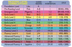 Reading Level Correlations