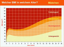 Als richtwert bietet er orientierung bei der individuellen gesundheitsvorsorge. Bmi 20 Mit 16 Jahren Gewicht Health