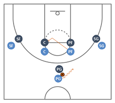 It's more difficult than defense because it requires us to discern for ourselves what our priorities should be and to stick with. Basketball Plays Diagrams Basketball Plays Software Basketball Plays 1 4 Stack Offense Pick And Roll Play Offensive Plays In Basketball