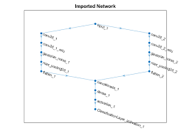 Import Layers From Keras Network Matlab Importkeraslayers Mathworks Nordic
