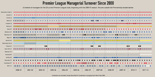 Premier League Managerial Turnover Since 2000 Premier League League Premier League Teams