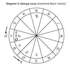 annual profections lots and zodiacal releasing