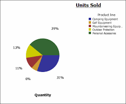 Example Create A Pie Chart For Units Sold