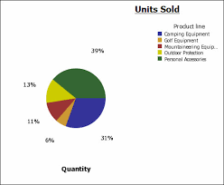 example create a pie chart for units sold