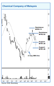 Other than that, do paper pulp malaysia company. Technical Analysis Chemical Company Of Malaysia Rhb Retail Research I3investor