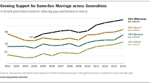 Chapter 2 Generations And Issues Pew Research Center