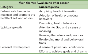 Other activities which offer a way of connecting with your. Positive Changes After Breast Cancer A Qualitative Study