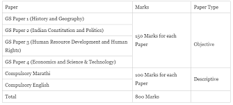 Prelims is an objective type of paper (mcq). Eligibility Exam Pattern Scholarship And Competitive Exam Coaching Centre